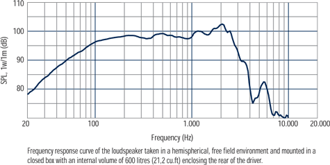 RCF M15H401 Frequency Response