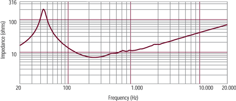 RCF MB15N401 Impedance