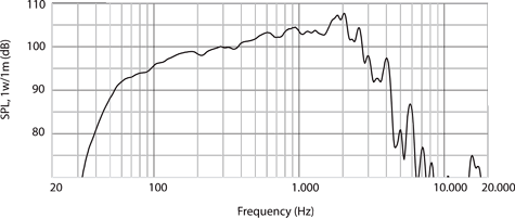 RCF MB15N405 Frequency