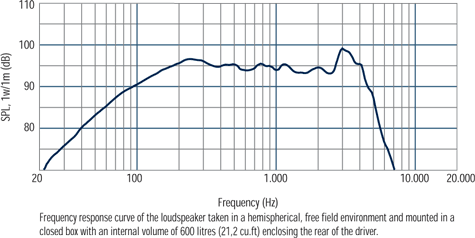 RCF MB8G200 Frequency Response