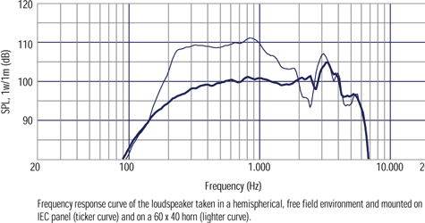 RCF MR10N301 Frequency Response